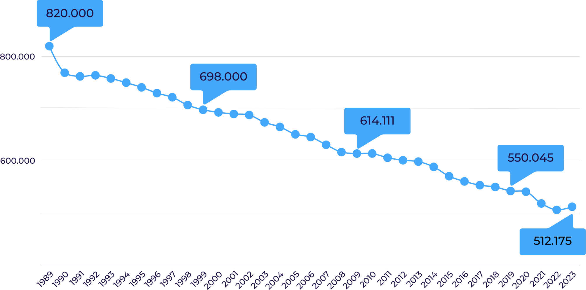 Liniengrafik: Entwcklung der Mitglieder des DTTB von 1989 bis 2023
